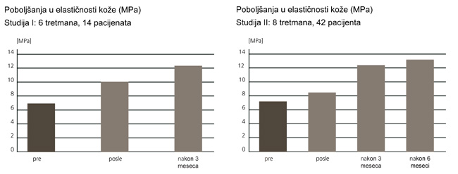 AWT Poboljšana elastičnost kože i dermalna revitalizacija | studije